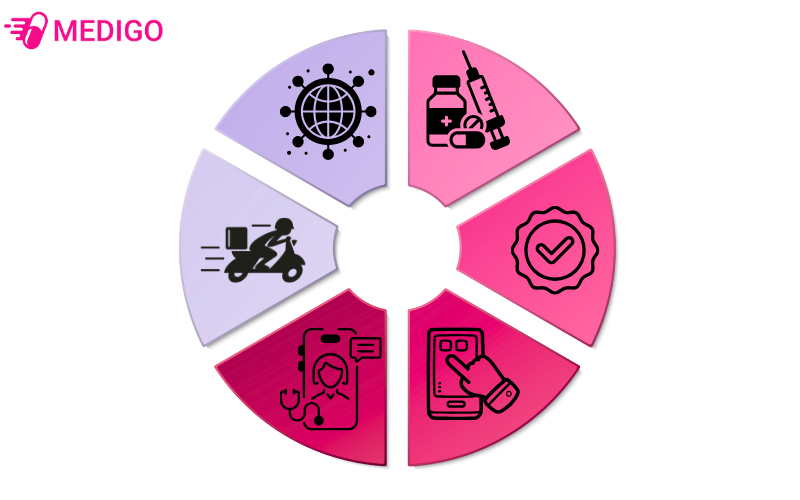 Medigo-han-che-duoc-cac-sai-lam-khi-mua-thuoc-online